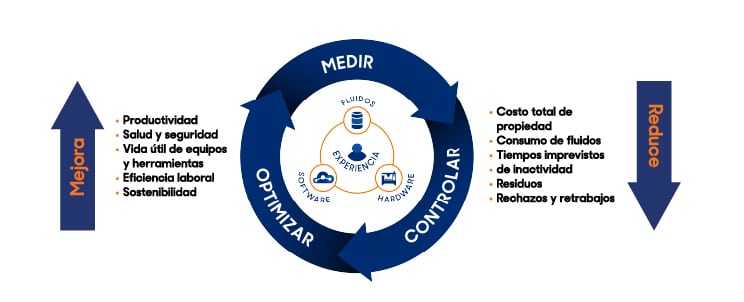 Measure Optimize and Control ES-MX